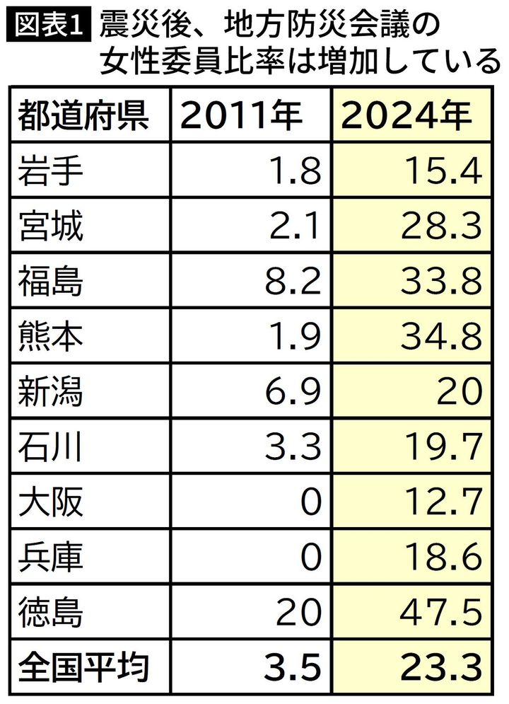 【図表】震災後、地方防災会議の女性委員比率は増加している