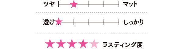 グラフ（質感、透け具合、ラスティング度）／ディオール アディクト リップ グロウ 077