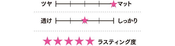 グラフ（質感、透け具合、ラスティング度）／ルージュスター ブリーズ B102