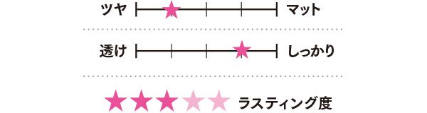 グラフ（質感、透け具合、ラスティング度）／ルージュデコルテ クリーム グロウ 13G