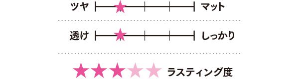 グラフ（質感、透け具合、ラスティング度）／ルージュ ココ ボーム 752