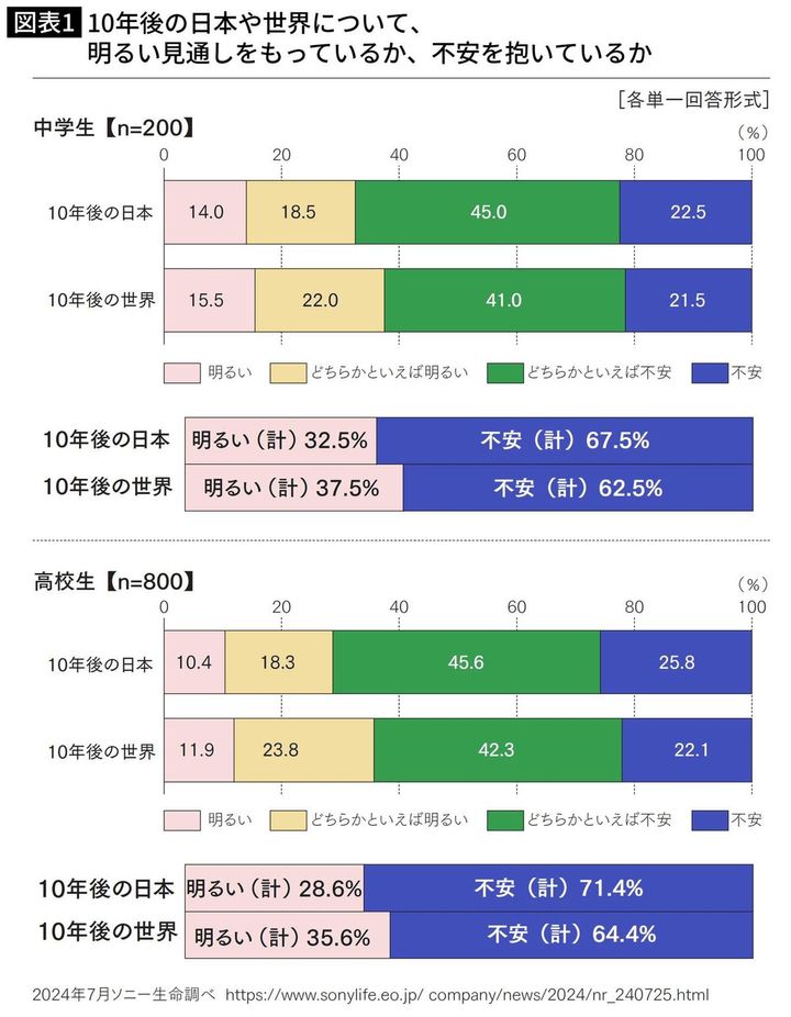 10年後の日本や世界について、明るい見通しをもっているか、不安を抱いているか