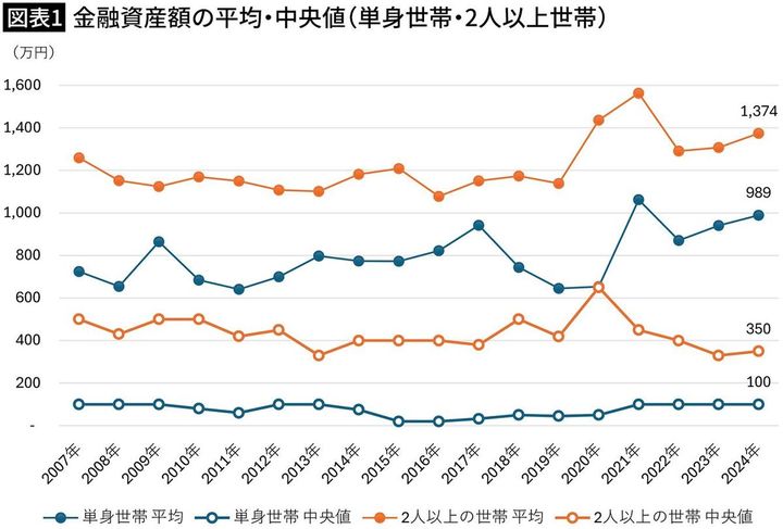 【図表1】金融資産額の平均・中央値（単身世帯・2人以上世帯）