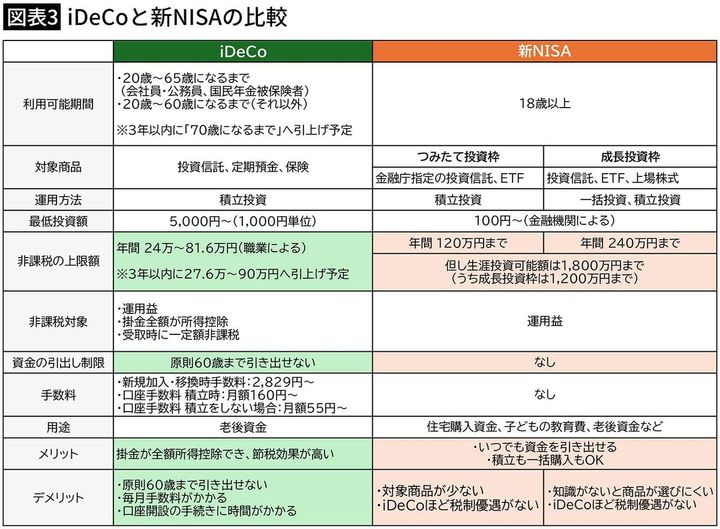 【図表3】iDeCoと新NISAの比較