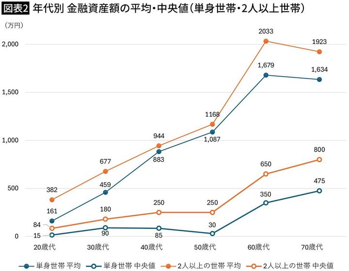 【図表2】年代別 金融資産額の平均・中央値（単身世帯・2人以上世帯）
