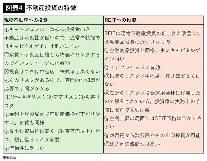【図表4】不動産投資の特徴