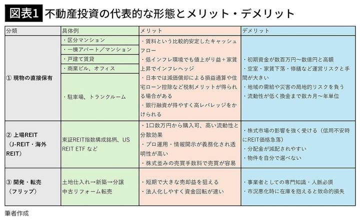 【図表1】不動産投資の代表的な形態とメリット・デメリット