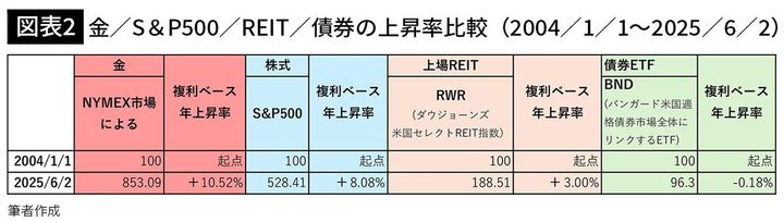 【図表2】金／S＆P500／REIT／債券の上昇率比較（2004／1／1～2025／6／2）