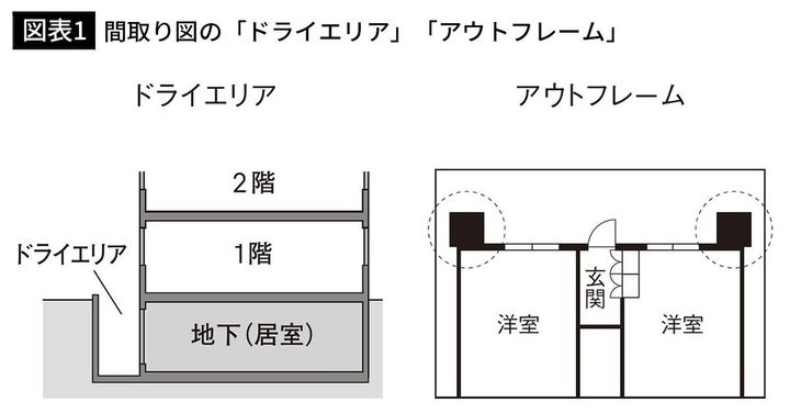 【図表1】間取り図の「ドライエリア」「アウトフレーム」