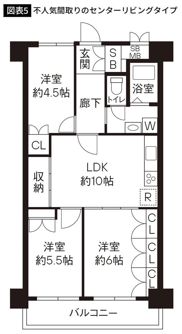【図表5】不人気間取りのセンターリビングタイプ