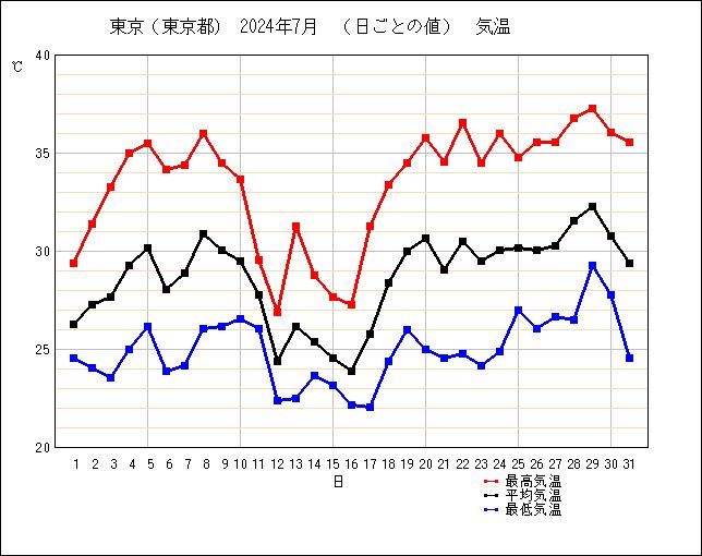 24年7月の東京の気温グラフ
