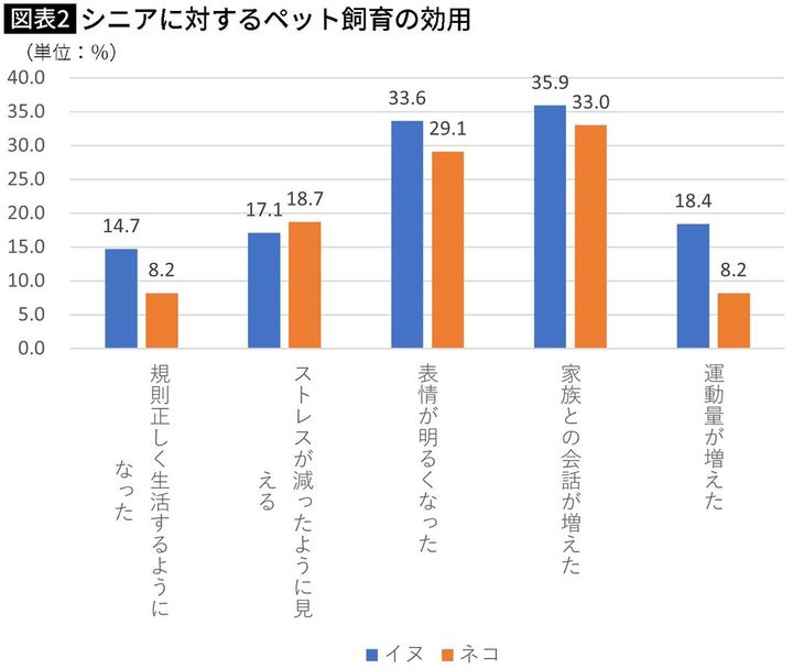 【図表】シニアに対するペット飼育の効用