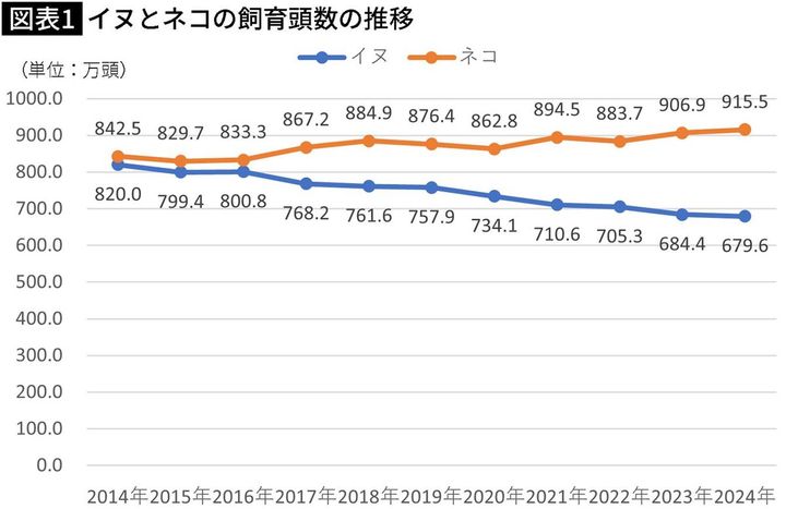 【図表】イヌとネコの飼育頭数の推移
