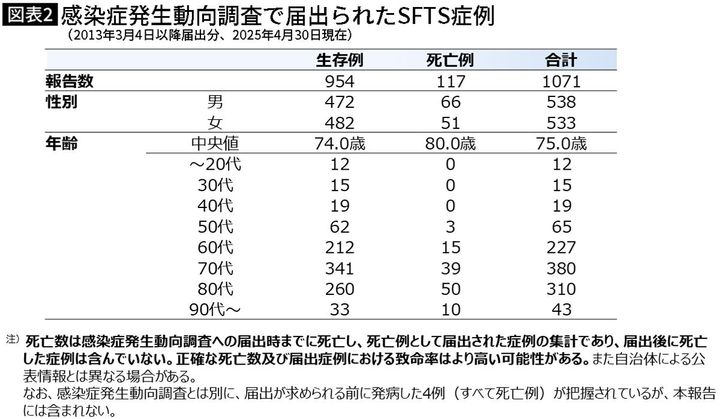 【図表】感染症発生動向調査で届出られたSFTS症例（2013年3月4日以降届出分、2025年4月30日現在）