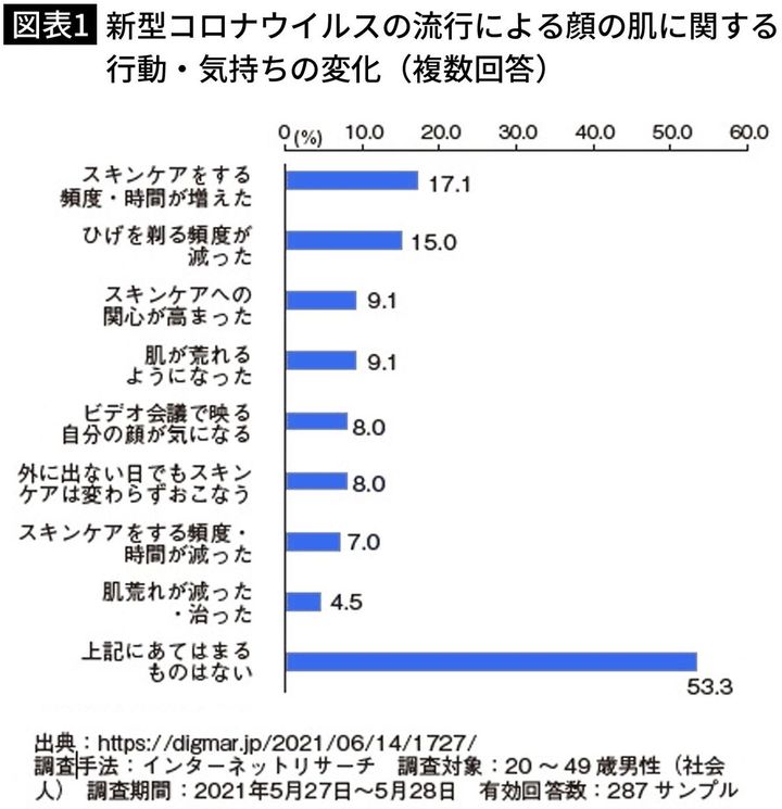 【図表1】新型コロナウイルスの流行による顔の肌に関する行動・気持ちの変化（複数回答）
