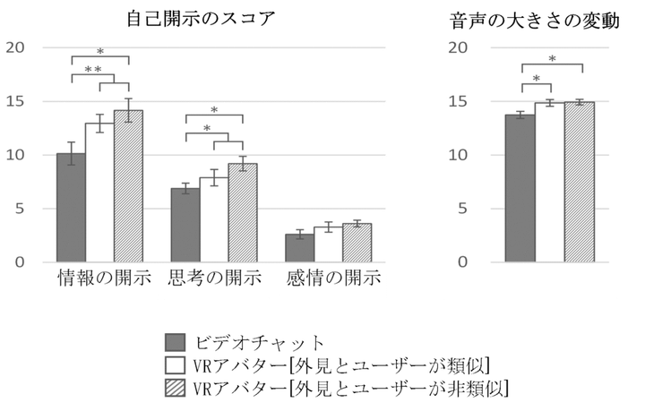自己開示のスコアと音声の大きさの変動