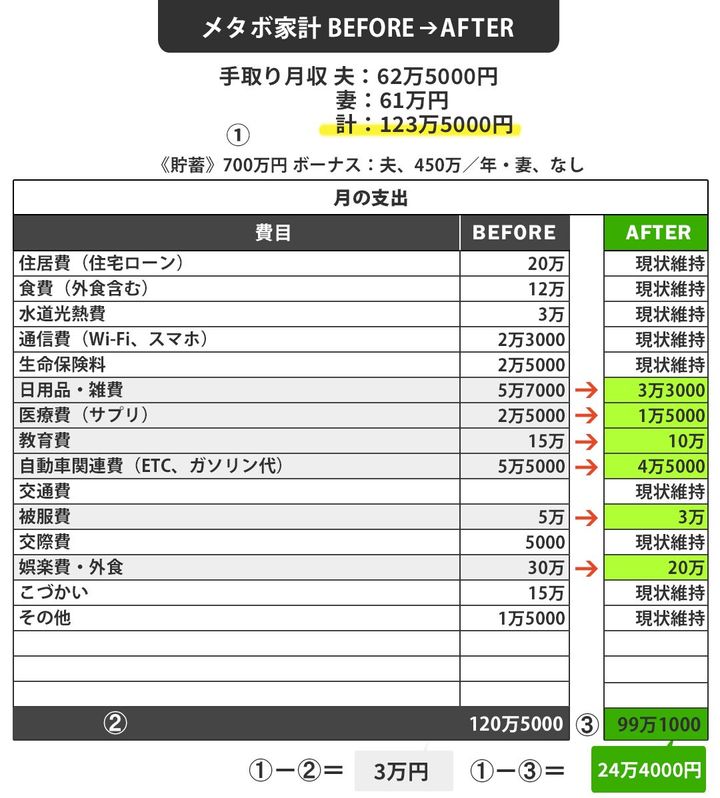 【図表】メタボ家計BEFORE⇒AFTER