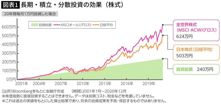 【図表1】長期・積立・分散投資の効果（株式）