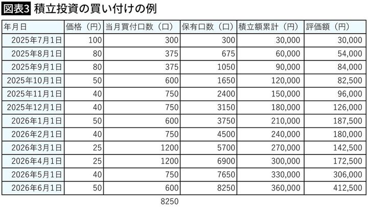 【図表3】積立投資の買い付けの例