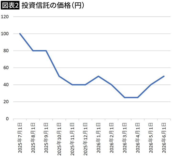 【図表2】投資信託の価格（円）