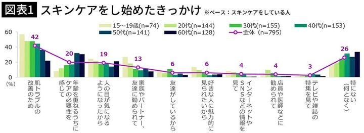 【図表1】スキンケアをし始めたきっかけ
