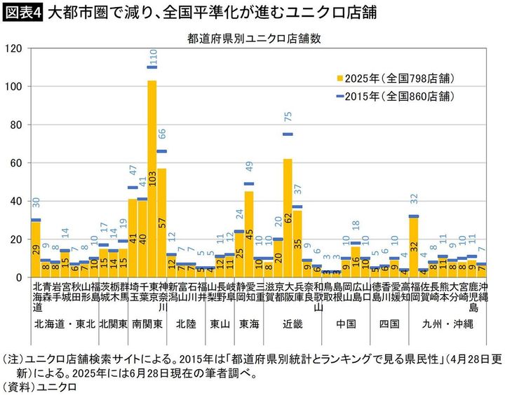 【図表4】大都市圏で減り、全国平準化が進むユニクロ店舗