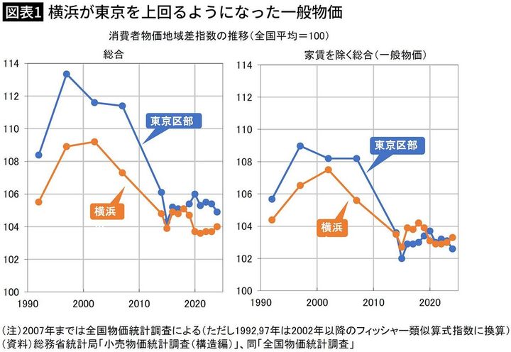 【図表1】横浜が東京を上回るようになった一般物価