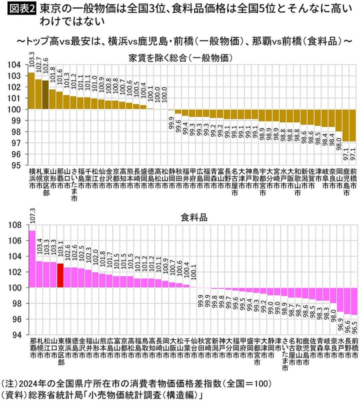 【図表2】東京の一般物価は全国3位、食料品価格は全国5位とそんなに高いわけではない