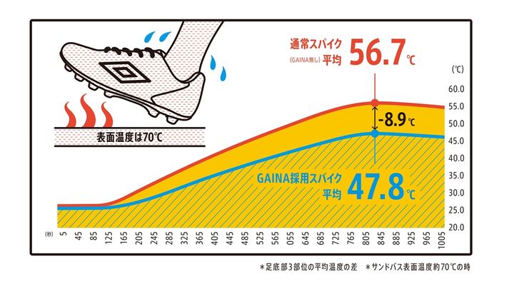 JAXA技術を応用した「断熱材採用サッカーシューズ」が登場！地面からの熱を64％遮断…返金キャンペーンも