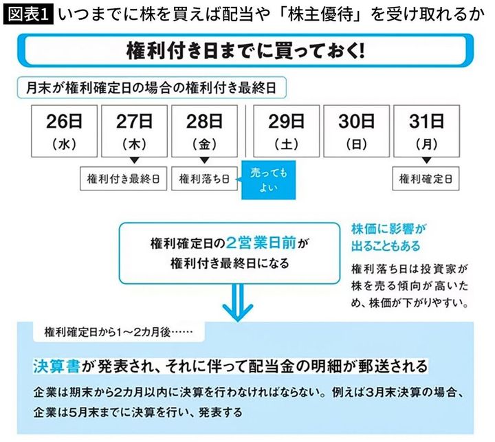 【図表】いつまでに株を買えば配当や「株主優待」を受け取れるか