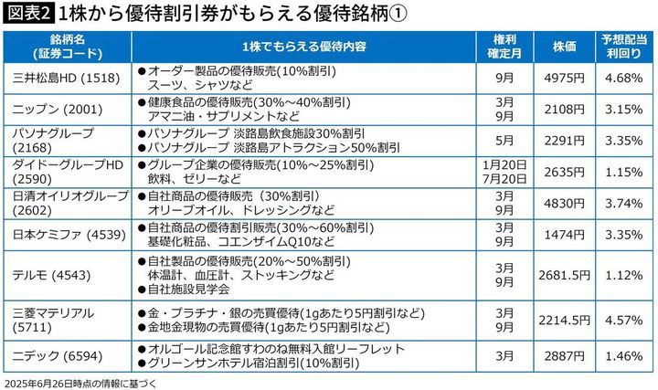 【図表】1株から優待割引券がもらえる優待銘柄①