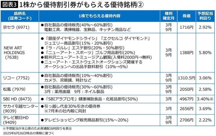 【図表】1株から優待割引券がもらえる優待銘柄②