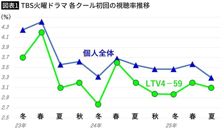 【図表1】TBS火曜ドラマ 各クール初回の視聴率推移