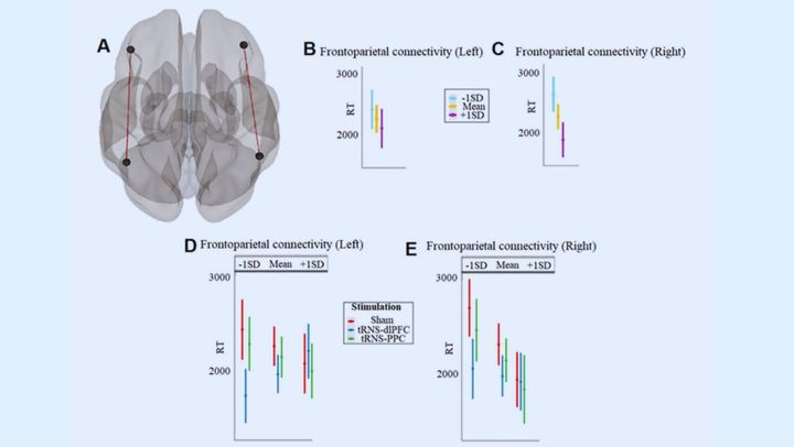 脳への『微弱電気刺激』で数学の成績が29%アップした