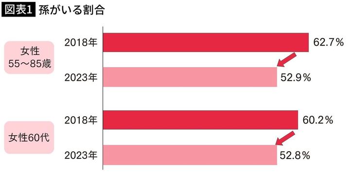 【図表1】孫がいる割合