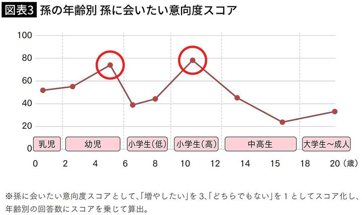 【図表3】孫の年齢別 孫に会いたい意向度スコア