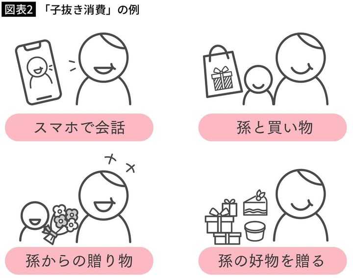 【図表2】「子抜き消費」の例