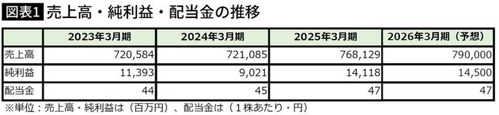 【図表】売上高・純利益・配当金の推移