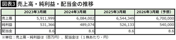 【図表】売上高・純利益・配当金の推移