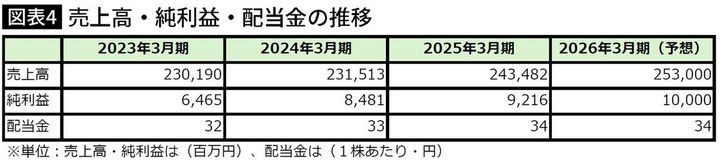 【図表】TOKAIホールディングスの売上高・純利益・配当金の推移