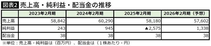 【図表】売上高・純利益・配当金の推移