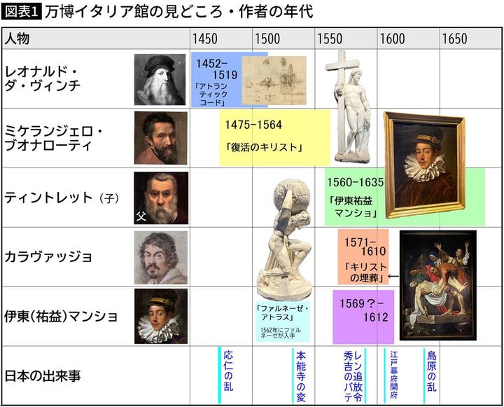 【図表】万博イタリア館の見どころ・作者の年代