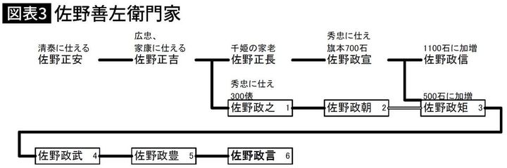 【図表】佐野善左衛門家