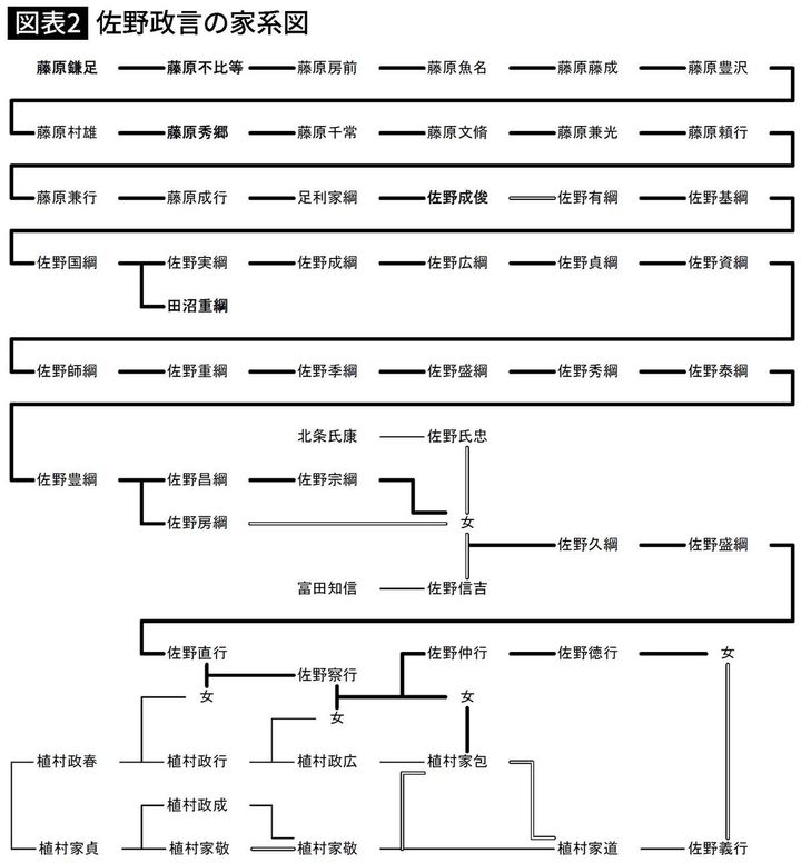 【図表】佐野政言の家系図