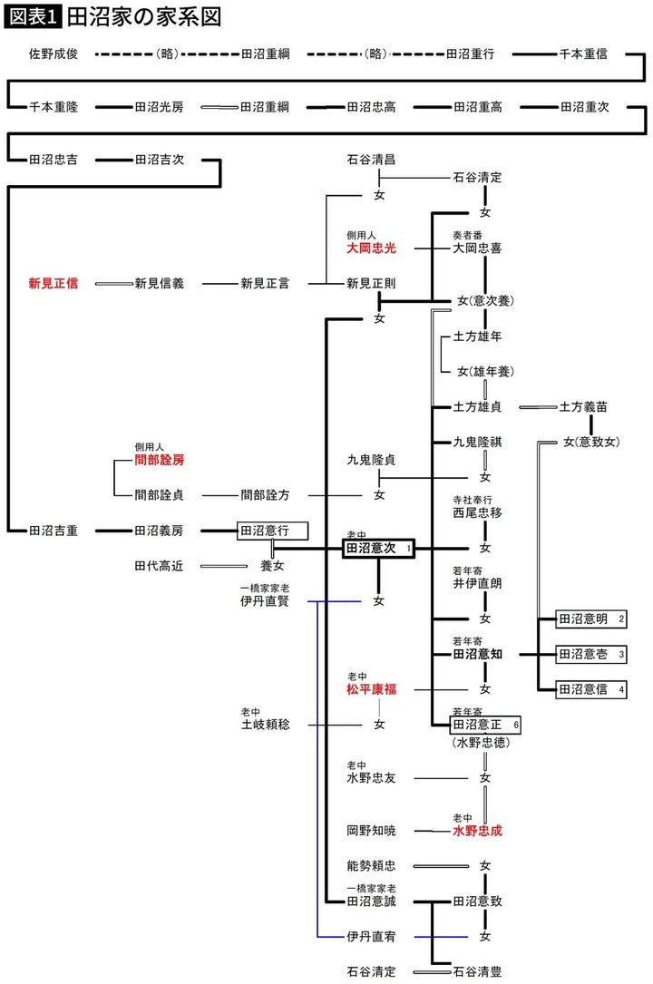 【図表】田沼家の家系図