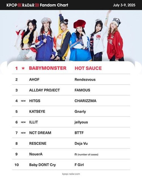 BABYMONSTERの新曲『HOT SAUCE』が1位に