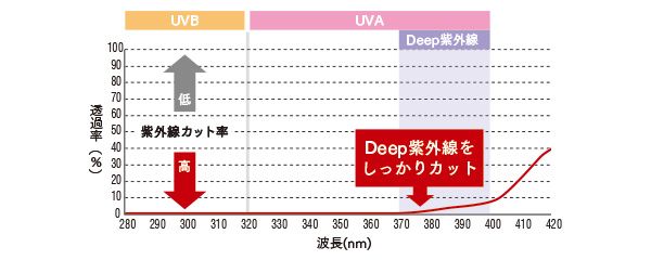 紫外線のカット率 Deep紫外線をしっかりカット
