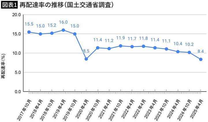 【図表1】再配達率の推移（国土交通省調査）