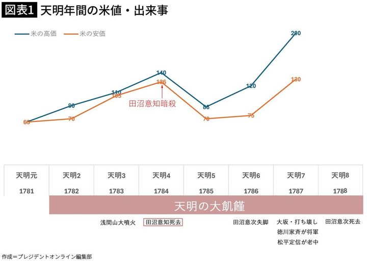 【図表1】天明年間の米値・出来事