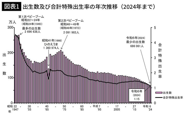 【図表1】出生数及び合計特殊出生率の年次推移（2024年まで）